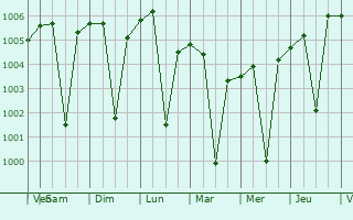 Graphe de la pression atmosphrique prvue pour Pirawa