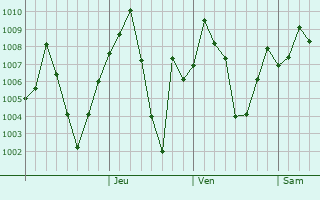Graphe de la pression atmosphrique prvue pour Chaman