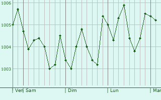 Graphe de la pression atmosphérique prévue pour Shin