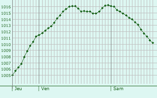 Graphe de la pression atmosphrique prvue pour Fontette