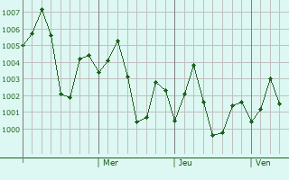 Graphe de la pression atmosphérique prévue pour Gosaba