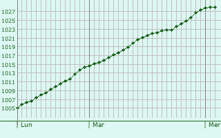 Graphe de la pression atmosphrique prvue pour Scrignac