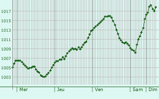 Graphe de la pression atmosphrique prvue pour San Giorgio delle Pertiche