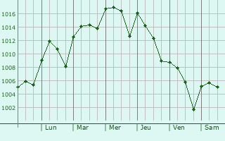Graphe de la pression atmosphrique prvue pour Burkburnett
