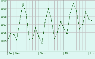 Graphe de la pression atmosphrique prvue pour Aden