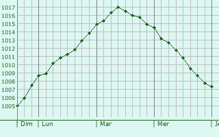 Graphe de la pression atmosphérique prévue pour Korsholm