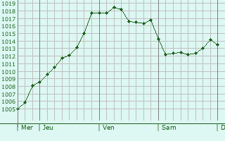Graphe de la pression atmosphrique prvue pour Souillac