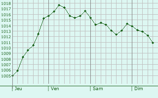 Graphe de la pression atmosphrique prvue pour Saint-Martin-de-Londres