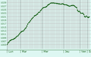 Graphe de la pression atmosphrique prvue pour Bracquemont