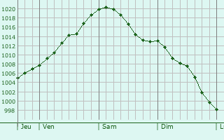 Graphe de la pression atmosphérique prévue pour Newtownards Graphe de la pression atmosphérique prévue pour Newtownards