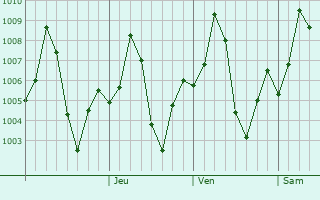 Graphe de la pression atmosphrique prvue pour Dabhoi