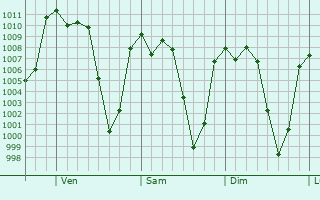 Graphe de la pression atmosphrique prvue pour Ajalpan