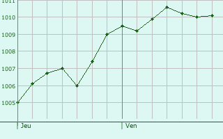 Graphe de la pression atmosphrique prvue pour La Roquette-sur-Var