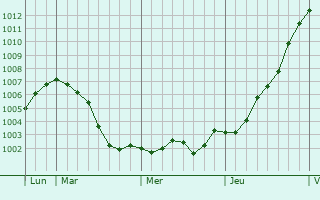 Graphe de la pression atmosphérique prévue pour Shepton Mallet