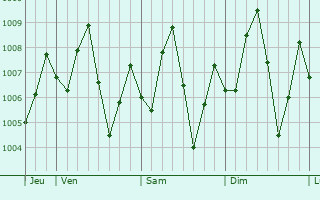 Graphe de la pression atmosphrique prvue pour Trat