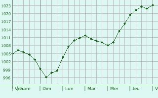 Graphe de la pression atmosphrique prvue pour Isle of Bute