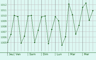 Graphe de la pression atmosphrique prvue pour Solol