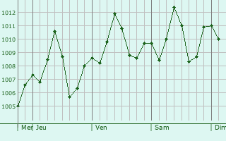 Graphe de la pression atmosphrique prvue pour Wajir