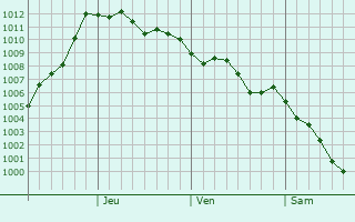 Graphe de la pression atmosphérique prévue pour Obihiro