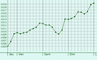 Graphe de la pression atmosphrique prvue pour Veynes