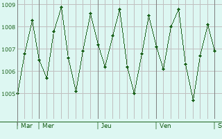 Graphe de la pression atmosphrique prvue pour Ladang Seri Kundang