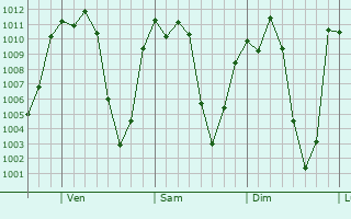 Graphe de la pression atmosphrique prvue pour Concepcin