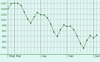 Graphe de la pression atmosphérique prévue pour Mansehra
