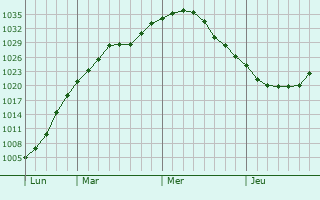 Graphe de la pression atmosphérique prévue pour Elkhorn