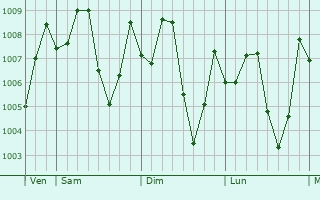 Graphe de la pression atmosphérique prévue pour Cu Chi