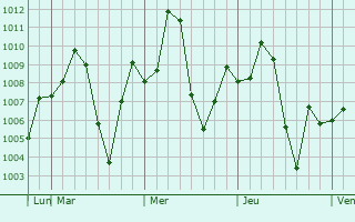 Graphe de la pression atmosphérique prévue pour Chiniot