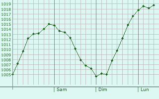Graphe de la pression atmosphrique prvue pour Ladozhskaya