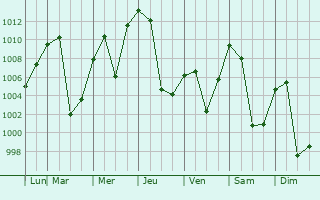 Graphe de la pression atmosphrique prvue pour Shilin