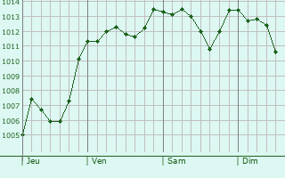 Graphe de la pression atmosphérique prévue pour Tortolì