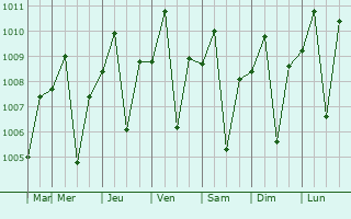 Graphe de la pression atmosphrique prvue pour Malolos