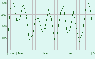 Graphe de la pression atmosphérique prévue pour Liloan