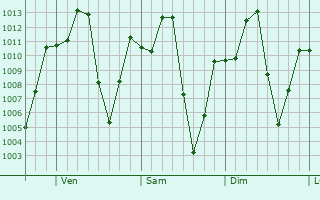 Graphe de la pression atmosphrique prvue pour Guamo