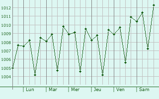 Graphe de la pression atmosphérique prévue pour Kallakkurichchi