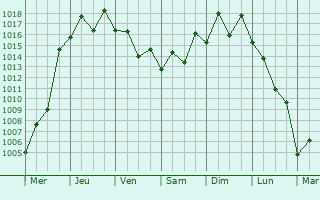 Graphe de la pression atmosphrique prvue pour Usuki