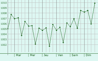 Graphe de la pression atmosphrique prvue pour Karaikal