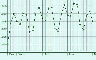 Graphe de la pression atmosphrique prvue pour Jekulo