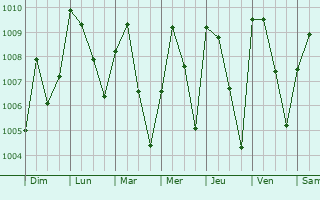 Graphe de la pression atmosphrique prvue pour Buga