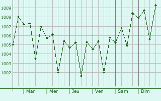 Graphe de la pression atmosphrique prvue pour Nattarasankottai