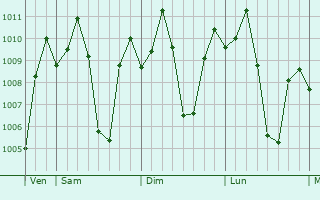 Graphe de la pression atmosphrique prvue pour Telabastagan