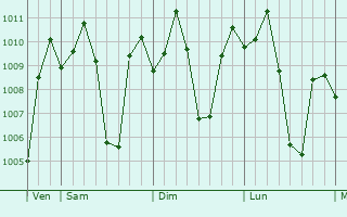 Graphe de la pression atmosphrique prvue pour Talavera