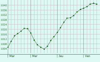 Graphe de la pression atmosphérique prévue pour Ogdensburg