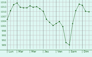 Graphe de la pression atmosphrique prvue pour Coristanco
