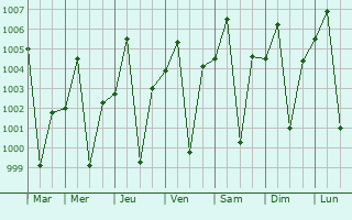 Graphe de la pression atmosphrique prvue pour Keren