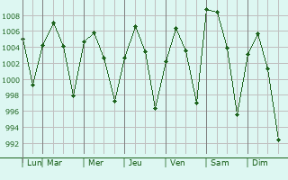 Graphe de la pression atmosphrique prvue pour Torren