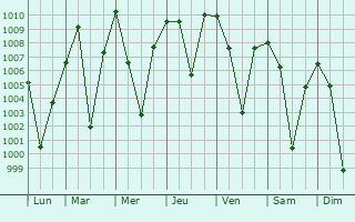 Graphe de la pression atmosphrique prvue pour Borujen
