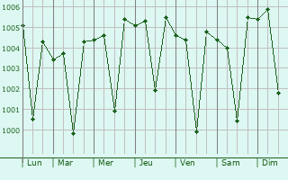 Graphe de la pression atmosphrique prvue pour Miranpur
